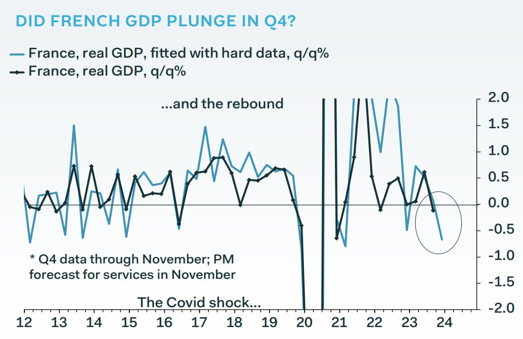 PantheonMacro's tweet photo. "The #French economy ran out of luck in Q4; #GDP likely fell by 0.2%" @ClausVistesen https://t.co/RyMKUnIMk5 #PantheonMacro https://t.co/bNYieFabvR