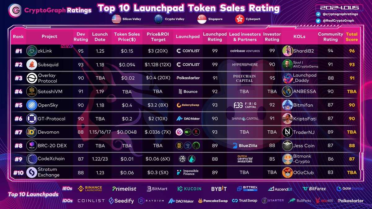 Top10 Launchpad Token Sales Rating Jan. 15
New : 
#1 <a href="/zkLink_Official/">zkLink | Aggregated Rollup 🐊</a> 96 
<a href="/CoinList/">CoinList</a> <a href="/cbventures/">Coinbase Ventures 🛡️</a> <a href="/ShardiB2/">Don’t Follow Shardi B If You Hate Money</a>