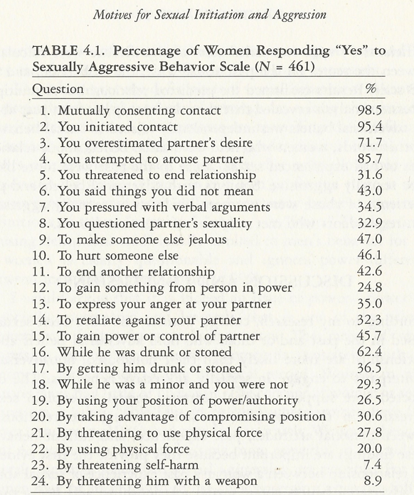 Gynocentrism's tweet photo. The following study surveyed 461 college age female students regarding sexually aggressive behavior with males. Results below. 

Anderson, P. B. (1998). Women's motives for sexual initiation and aggression. In P. B. Anderson & C. Struckman-Johnson (Eds.), Sexually aggressive women: Current perspectives and controversies (pp. 79–93). The Guilford Press.