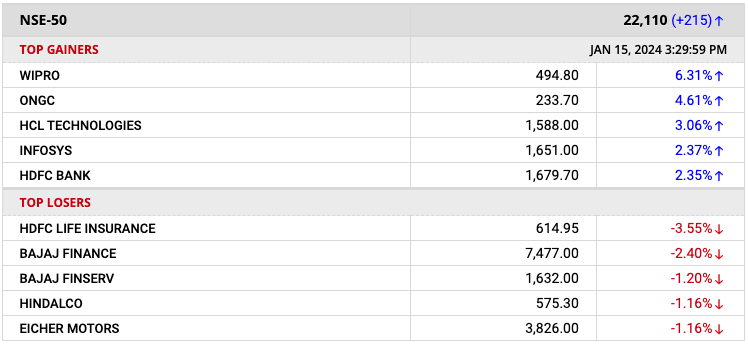 Gainer and Dragger!! #Nifty 0.99%🚀

#Wipro #ongc #HCLTech #Infosys #hdfcbank 
#HDFCLifeInsurance #Bajajfinance #BajajFinserv #Hindalco #Eichermotors