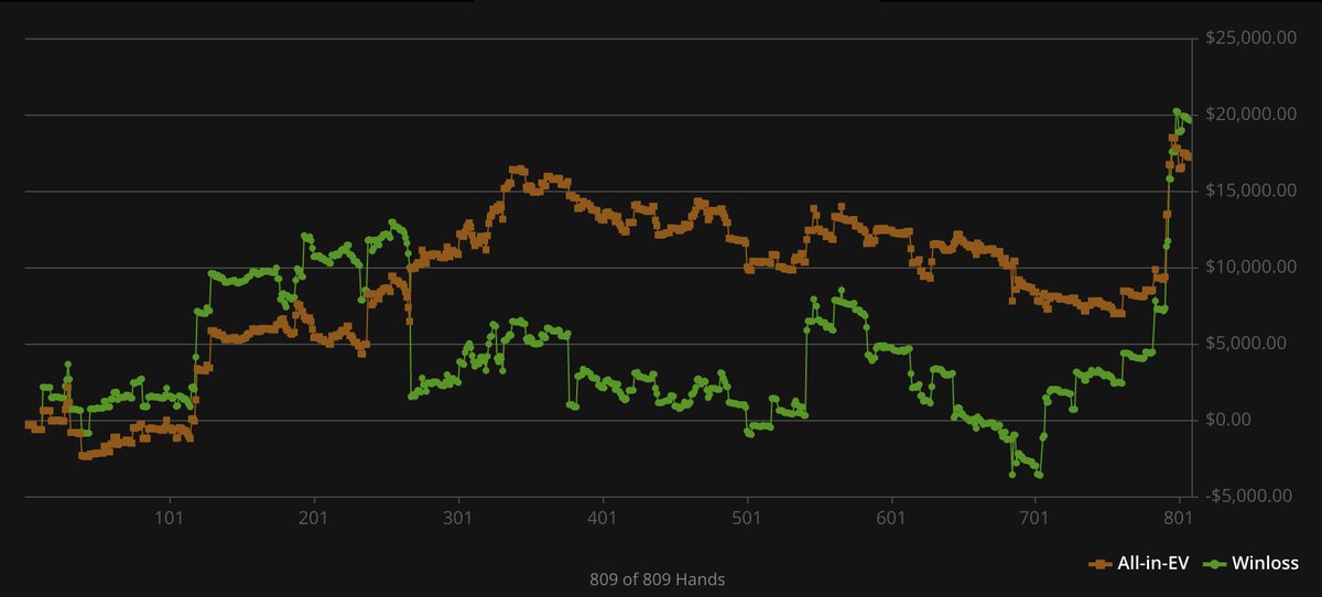 thevenividi1993's tweet photo. Week 26:

Total on account: $206,288

Cash games including rakeback: +$7,922

A like on this post is much appreciated.

Back with the big update. I wanted to overcome my downswing before posting again, so it took me a little while. Ran very hot the last few days as shown below, but the graphs on GGpoker look way better than they are in reality. 

At $10/$20 on GGpoker, we raked a whopping $39,000 over 15,600 hands, so what looks like a decent graph ends up being down -$21,400. Luckily, the results at the higher stakes were better! 

For $25/50, we played 809 hands and banked $17,716 after rake and rakeback. As mentioned, I'll try to finish the challenge this year and made some drastic changes to accomplish this. I've been adding some networks, and the results there are included in the snapshots too.

As for results outside of the challenge, I cannot complain whatsoever. A screenshot of my results at 25/50 on GGpoker is also included in this post.

Donating $100,000 if I do finish the challenge before the end of the year is just a way to motivate myself. I've been financially independent for a while, so it can help give yourself another reason to keep on doing what you are doing. 

As for the current landscape of poker, I think by "only" winning $98,000 within my challenge, it shows that things got harder and more competitive. I'll have to push a little bit harder to make it work, and I'll either achieve the goal or have to conclude that I don't have the motivation/skill to compete with the best in the world. 

I'll also try to make the content a bit lighter than it has been with the posts. I have a great life, and it's important to show my gratitude for all the things that I got. As with anyone who is successful, I had many breaks in my career. For instance, finding the right people when I went broke at 19 years old. 

A like on this post is much appreciated. Stay tuned for more poker content!