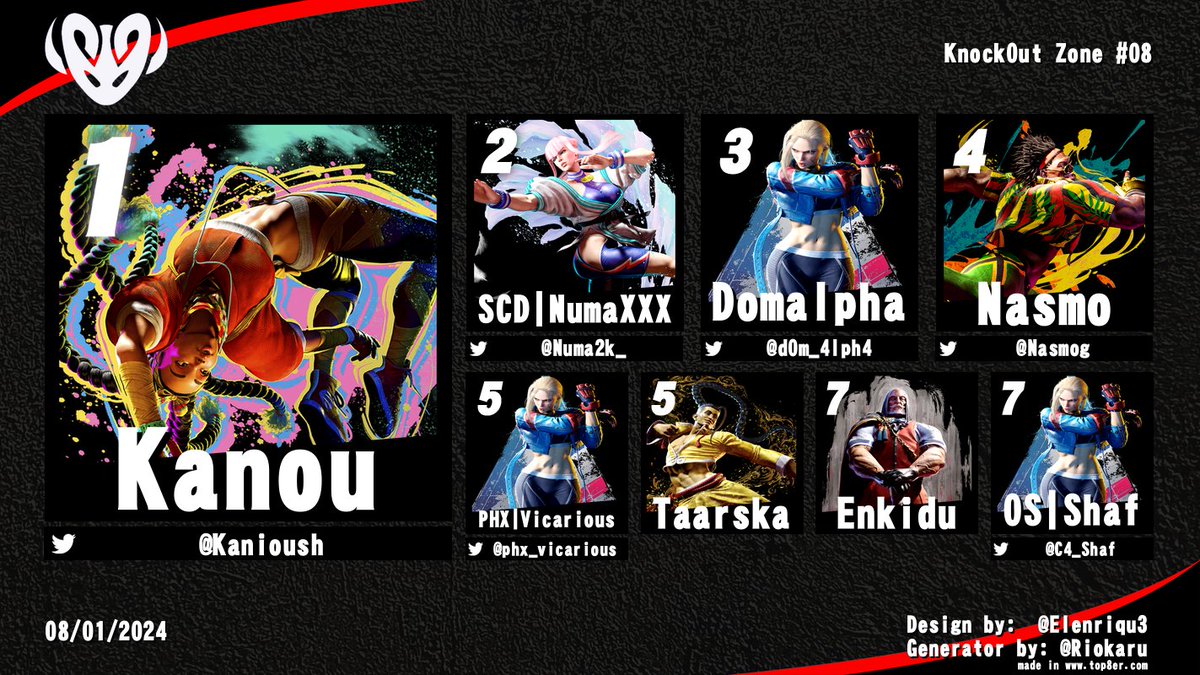 Orbital Sheep (@orbitalsheep) on Twitter photo La KOZ, c'est aussi une Weekly SF6 ! Bien joué à tous les participants 🔥
🥇: <a href="/Kanioush/">Kanou</a>
🥈: <a href="/Numa2k_/">Numa2k</a>
🥉: D0m_4lph4
4⃣ : <a href="/Nasmog/">Nasmo</a>
5⃣ : <a href="/phx_vicarious/">PHX_Vicarious 🇨🇵 🐦🔥 🪭</a> | Taarska
7⃣ : Enkidu | <a href="/C4_Shaf/">Shaf</a>
On se retrouve ce soir à la <a href="/MaisonEsport/">Maison de l'Esport</a> ⤵️ La KOZ, c'est aussi une Weekly SF6 ! Bien joué à tous les participants 🔥
🥇: <a href="/Kanioush/">Kanou</a>
🥈: <a href="/Numa2k_/">Numa2k</a>
🥉: D0m_4lph4
4⃣ : <a href="/Nasmog/">Nasmo</a>
5⃣ : <a href="/phx_vicarious/">PHX_Vicarious 🇨🇵 🐦🔥 🪭</a> | Taarska
7⃣ : Enkidu | <a href="/C4_Shaf/">Shaf</a>
On se retrouve ce soir à la <a href="/MaisonEsport/">Maison de l'Esport</a> ⤵️