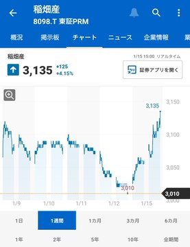 稲畑産業、復活‼️復活‼️復活‼️
これはわからなくなってきた‼️