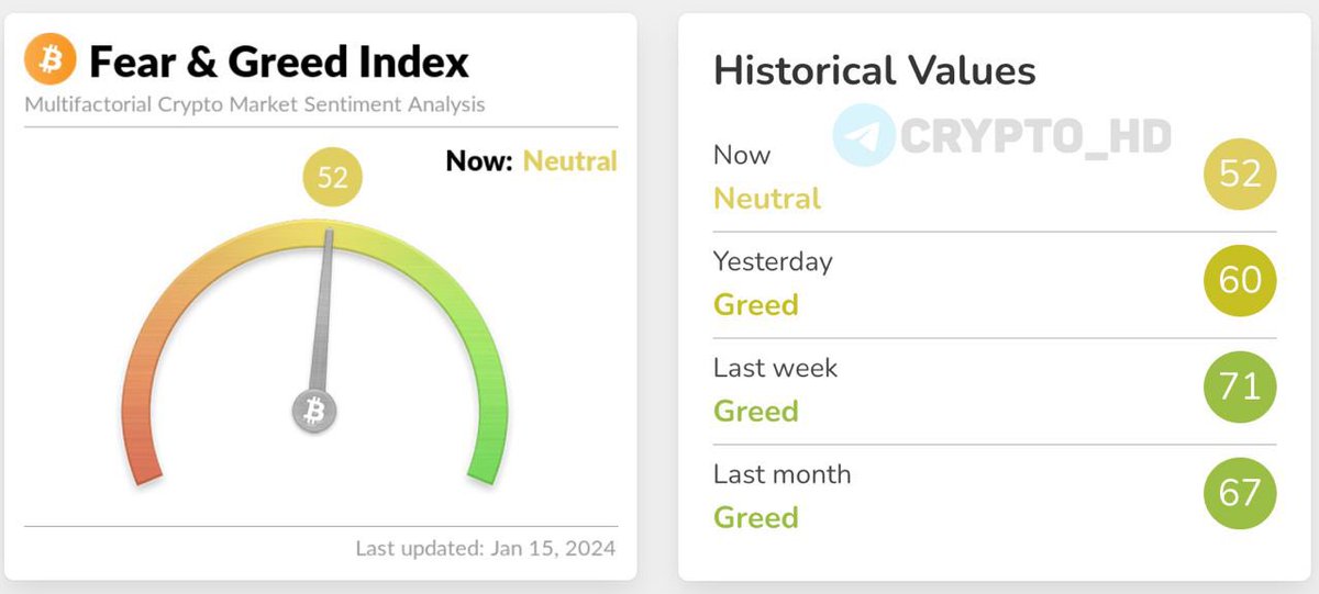 MetaverseSG's tweet photo. Crypto market enters neutral territory:
• The Crypto Fear and Greed Index shifts from a 3-month "greed" phase to neutral.
• AlternativeMe's index considers metrics such as market volatility, volume, social media activity, and dominance trends. https://t.co/vIsAcX0vyW
