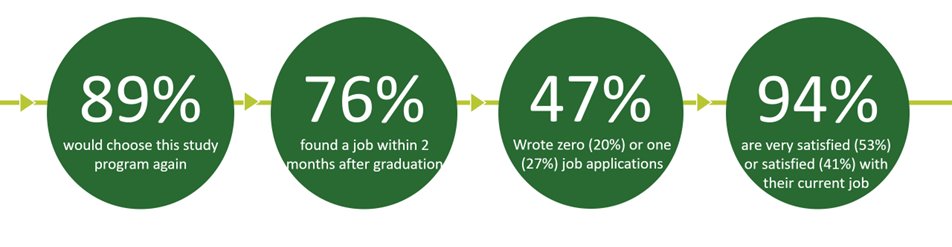 👩‍🌾💼✨ According to our latest survey, 89% of graduates of our Forest and Landscape major would chose this study programme again and 94% found a job they like after graduation. Dear students, the world seems to be waiting for you! 👉bit.ly/3RqtgRB #usyslife