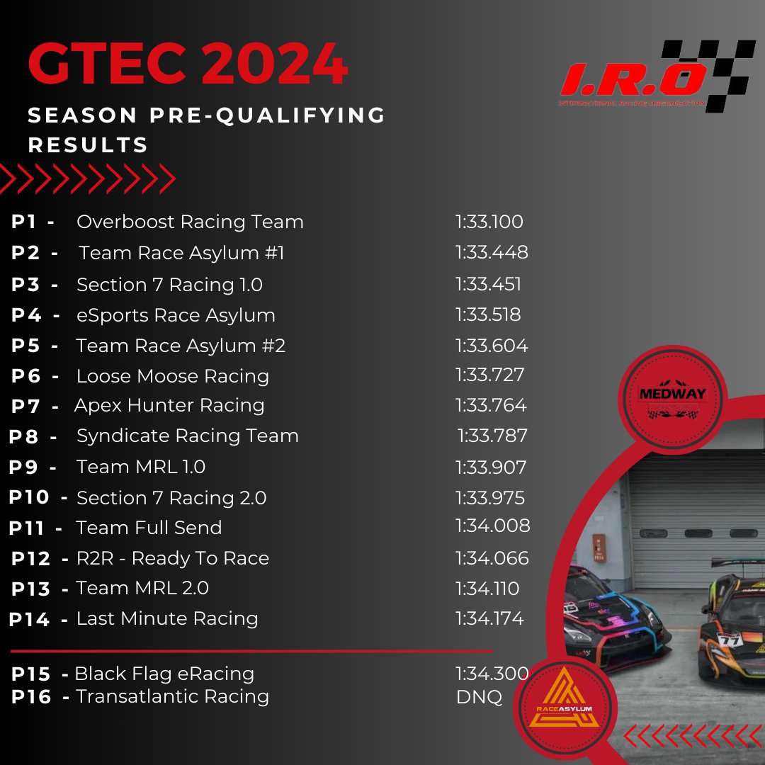 race_asylum's tweet photo. The Pre-Qualifying for the I.R.O. GTEC  is in the books. 
We are delighted to say that we can send 3 teams into the season! What a great performance that was from all of our drivers in their respective sessions! Now let's rock this season!💪💪💪 https://t.co/yqIYdmBOuh
