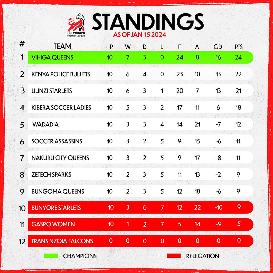 FKFWPL 1st leg done n dusted. Vihiga lead the pack,followed by an ambitious Police Bullets n a hungry for an FKFWPL title Ulinzi. GASPO stuck at the bottom as Bungoma Qns are saved from the red zone by goal difference. Your predictions? 1.Champions 2.Relegation #FootballKE