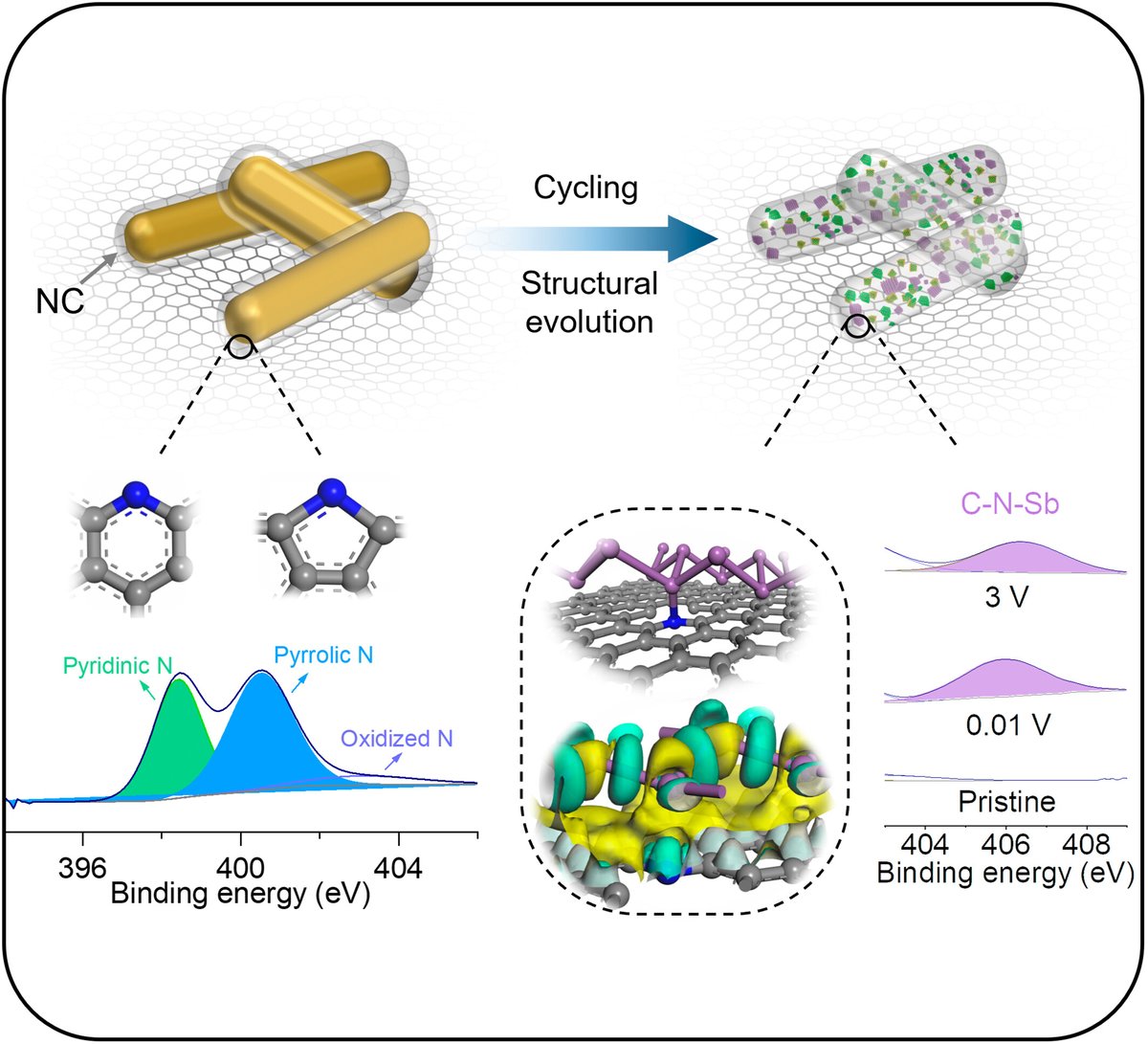 Hierarchical Encapsulation and Rich sp2 N Assist Sb2Se3-Based Conversion-Alloying Anode for Long-Life Sodium- and Potassium-Ion Storage.
Chong, S., Ma, M., Yuan, L., Qiao, S., Dong, S., Liu, H. and Dou, S
onlinelibrary.wiley.com/doi/10.1002/ee…