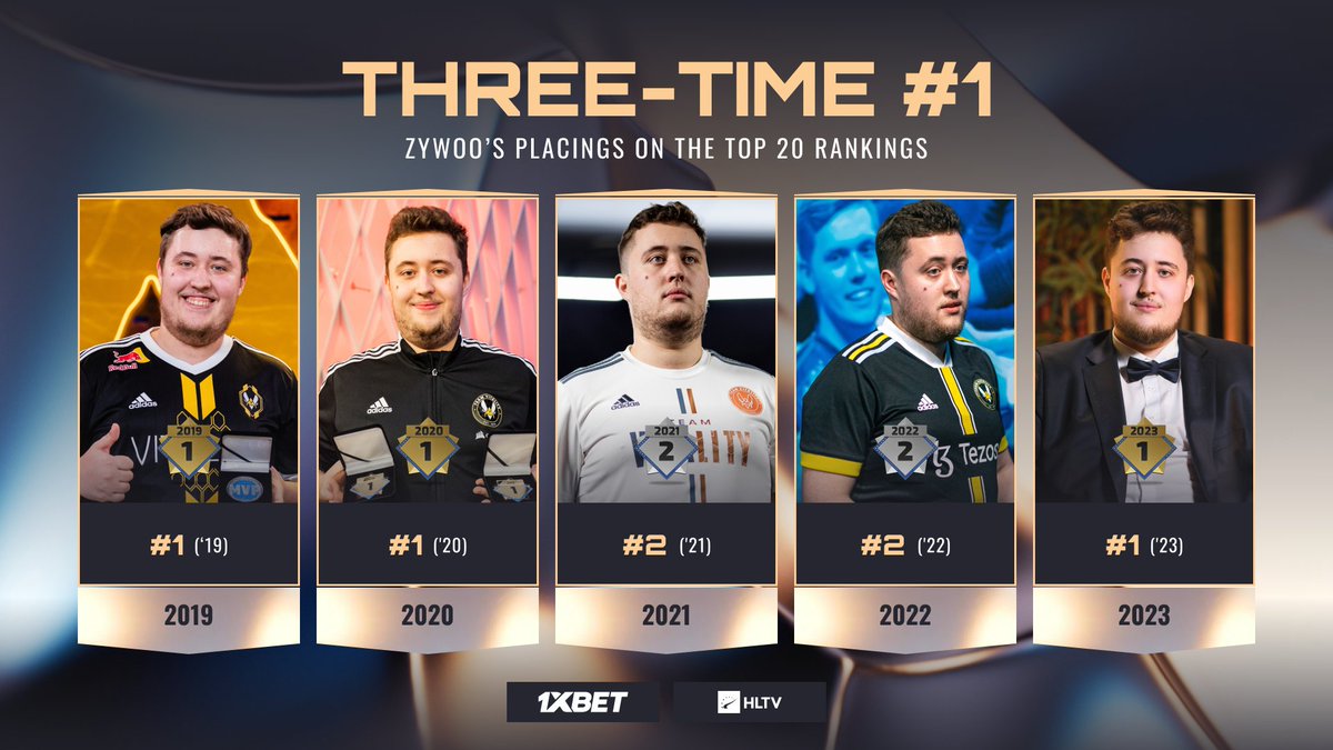 HLTVorg's tweet photo. Five years at the elite level and @zywoo has won THREE HLTV Player of the Year awards

And his lowest ranking was #2 😯 https://t.co/NKdWN09sQE