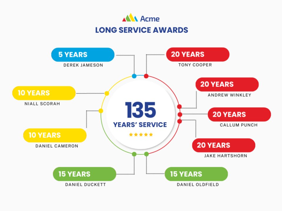 After handing out our Long Service Awards, we would like to give a huge shout-out to our team for their combined 135 years of service at Acme!🌟 Congratulations to each member whose commitment and hard work have been instrumental in our success. #teamwork #awards #longservice
