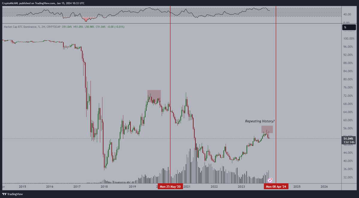 CryptoMichNL's tweet photo. History repeating itself.

#Bitcoin dominance peaking before the halving and potentially marking a cycle top.

Altcoins are likely to outperform coming period. https://t.co/ox36x2M5NG
