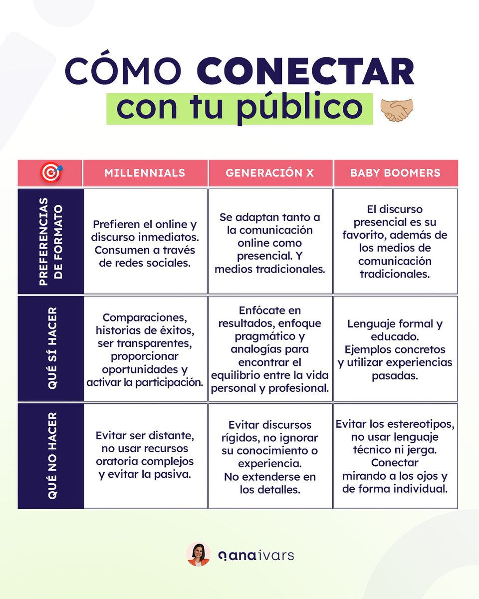 No te comuniques igual con todos ❌.

Baby boomers, Generación X, Millennials, cada generación escucha, interactúa y responde de forma única.  

Te explico como conectar con cada uno de ellos 👇.