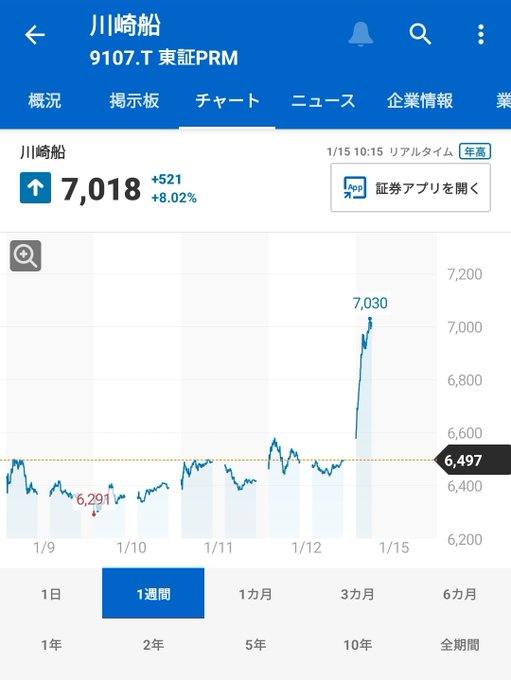 川崎汽船きたぁぁぁ‼️
株価、年初来高値更新の爆上げ‼️
海運株祭りじゃ~‼️
空売りさん、
南無阿弥陀仏(-∧-)合掌・・・