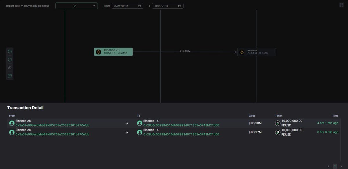 Onchainからのいくつかのシグナルは、価格上昇のフェーズが戻ってくる可能性を示しています。

ここ5時間で、 #Binance  （価格を押し上げるためのウォレット）は合計で19,995万ドルのFDUSDを #Binace14 （ユーザーの保管ウォレット）に移しました。
