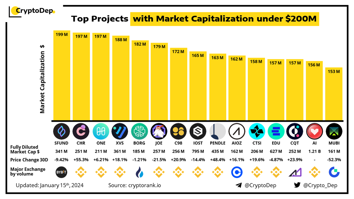⚡️Top Projects with Market Capitalization under $200M
$SFUND $CHR $ONE $XVS $BORG $JOE #C98 $IOST $PENDLE $AIOZ $CTSI $EDU $CQT $AI $MUBI