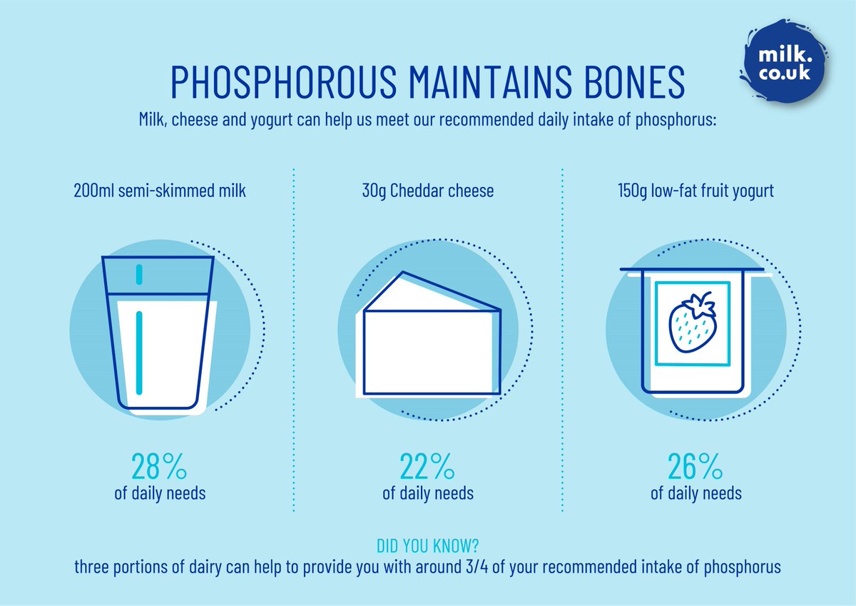 Phosphorus is a nutrient that is vital for bones and teeth. That’s why it’s important to make sure we get enough. Dairy boosts phosphorous intake - #milk, #cheese and #yogurt all provide this essential nutrient. More info here: milk.co.uk/milk-nutrition…