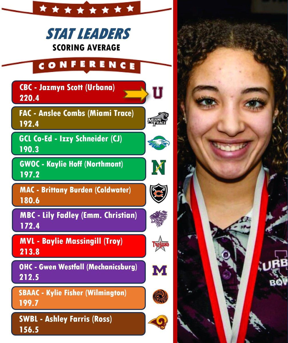 Leading average within area conferences!