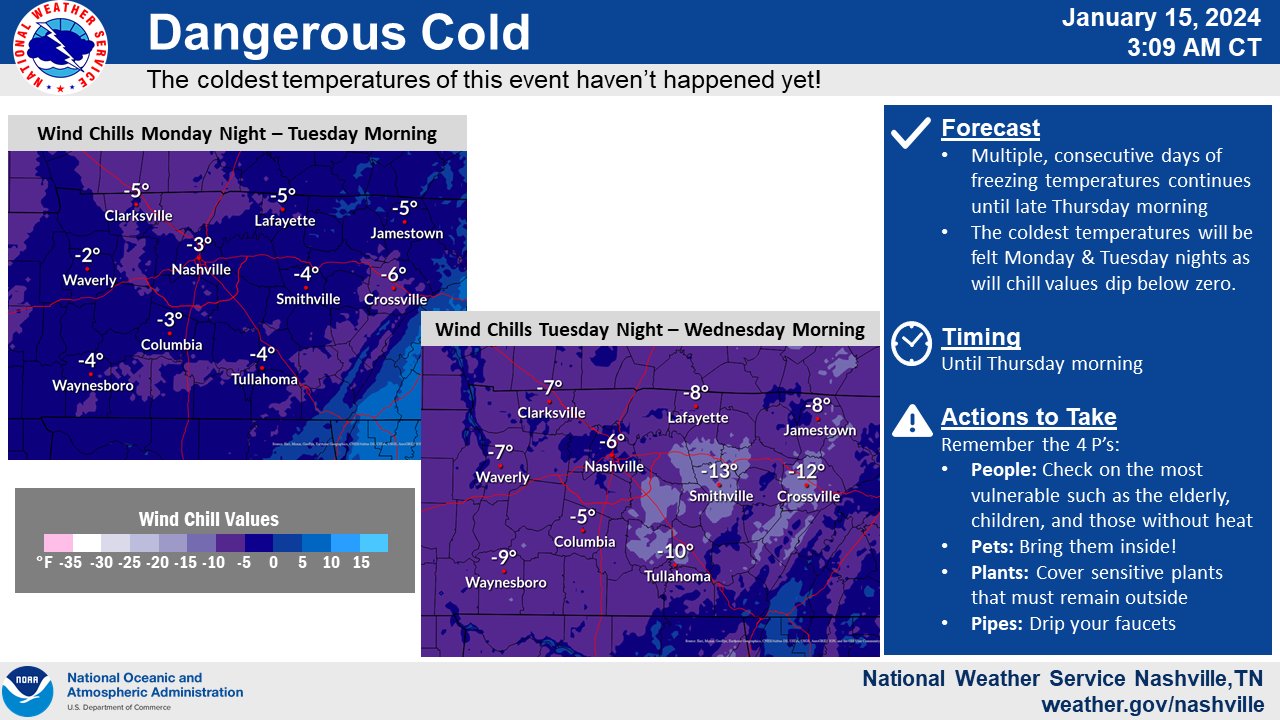 Freezing temperatures continue through late Thursday morning. Wind chill values areawide Monday and Tuesday nights will be near to below zero. Remember the 4 P's: people, pets, pipes, and plants.