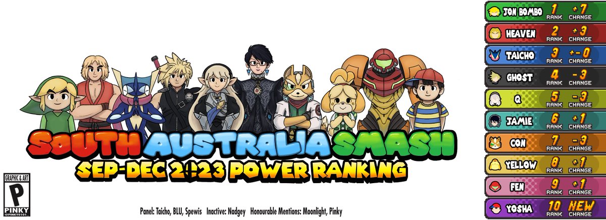 Big Cheese Grassroots Gaming (@bigcheese_gg) on Twitter photo Presenting the South Australia Power Ranking for the September - December 2023 season, with wonderful art by <a href="/pinky0101_/">FP | pinky 🎀🖤</a> Presenting the South Australia Power Ranking for the September - December 2023 season, with wonderful art by <a href="/pinky0101_/">FP | pinky 🎀🖤</a>