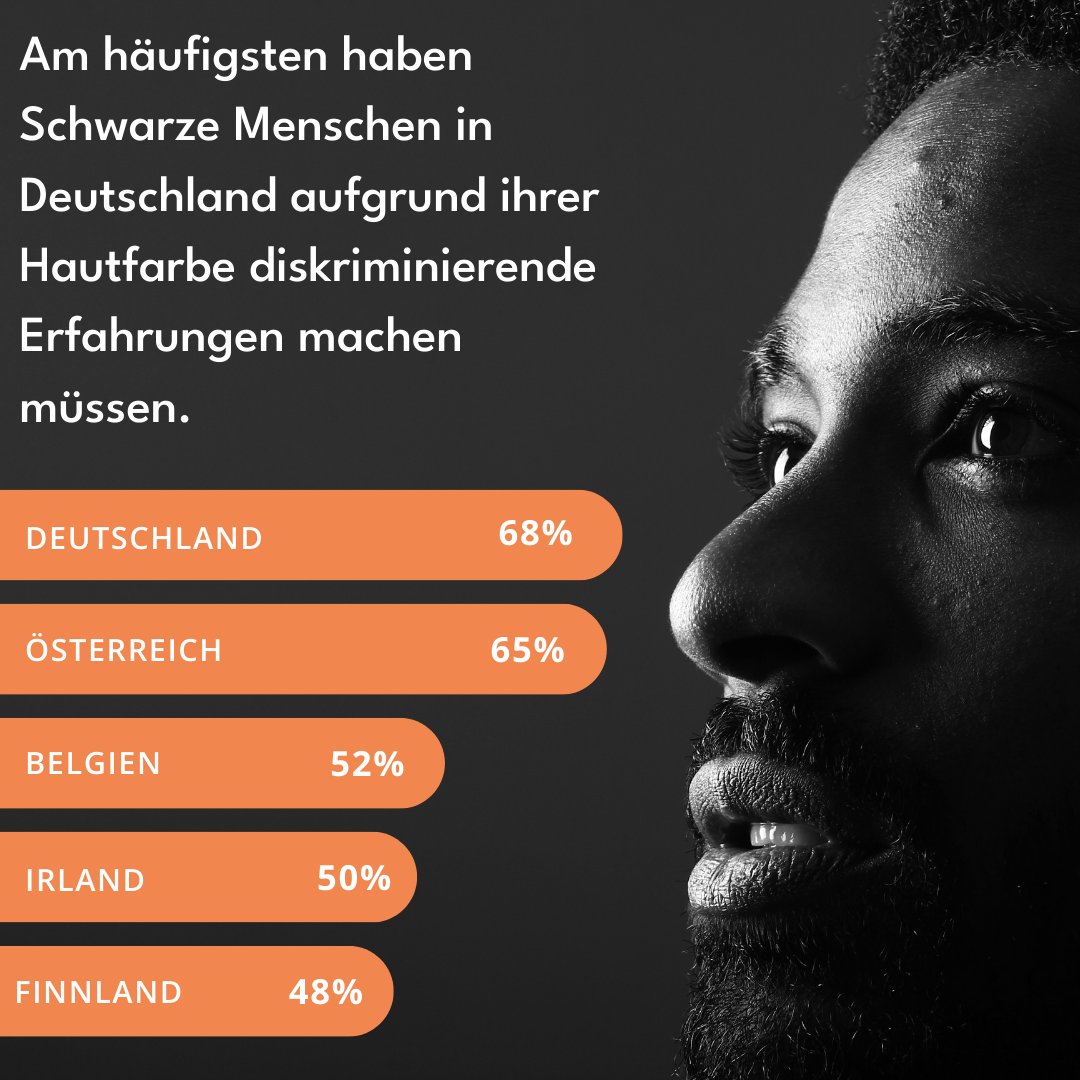 Project_WeAct's tweet photo. Im vergangenem Jahr veröffentlichte die European Agency for Fundamental Rights den Bericht "Being Black in the EU". Anhand vieler Ergebnisse lässt sich feststellen, dass insbesondere Deutschland ein klar erkennbares Problem mit Anti-Schwarzem Rassismus hat. #rassismus #studie https://t.co/HFfwZ3km4D