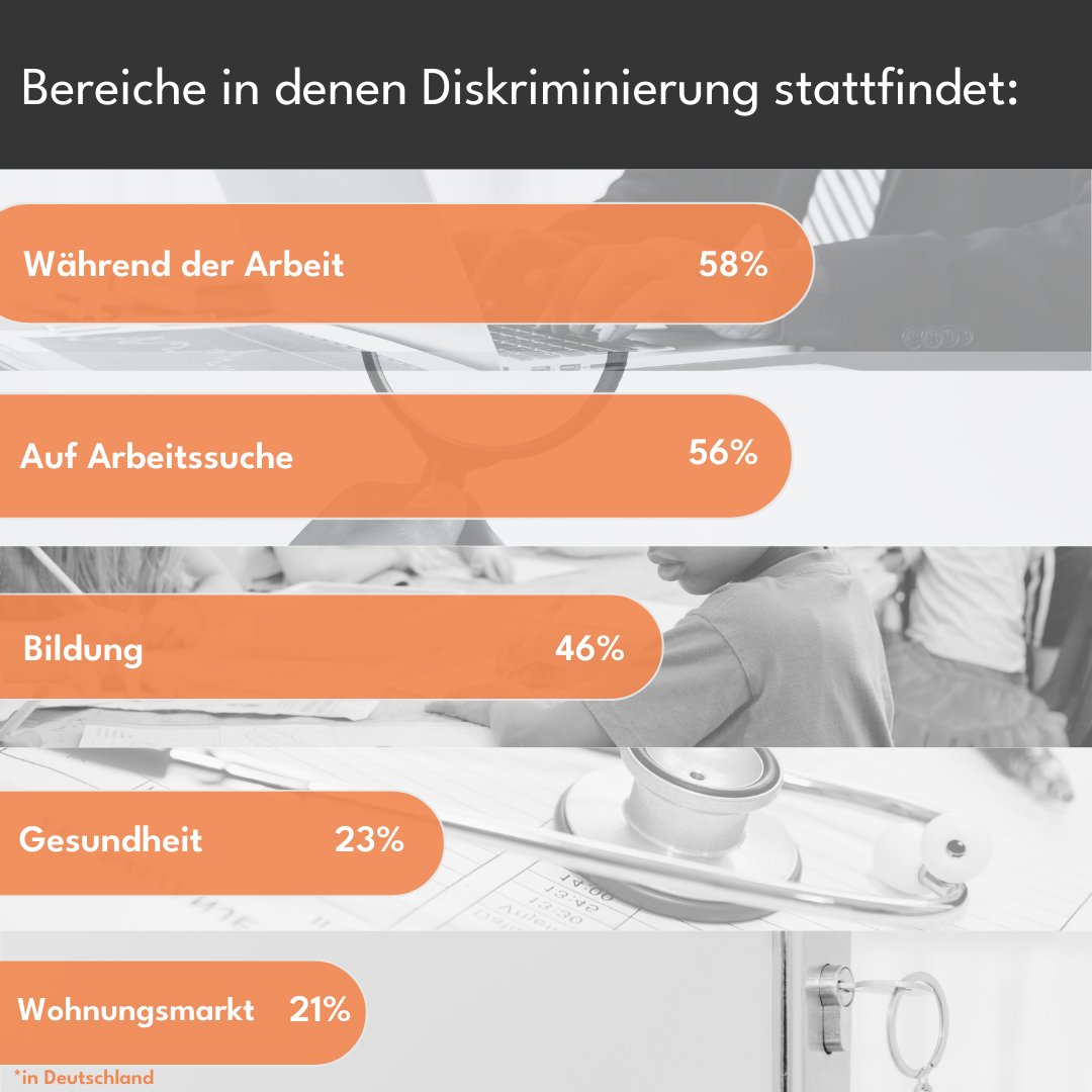 Project_WeAct's tweet photo. Im vergangenem Jahr veröffentlichte die European Agency for Fundamental Rights den Bericht "Being Black in the EU". Anhand vieler Ergebnisse lässt sich feststellen, dass insbesondere Deutschland ein klar erkennbares Problem mit Anti-Schwarzem Rassismus hat. #rassismus #studie https://t.co/HFfwZ3km4D