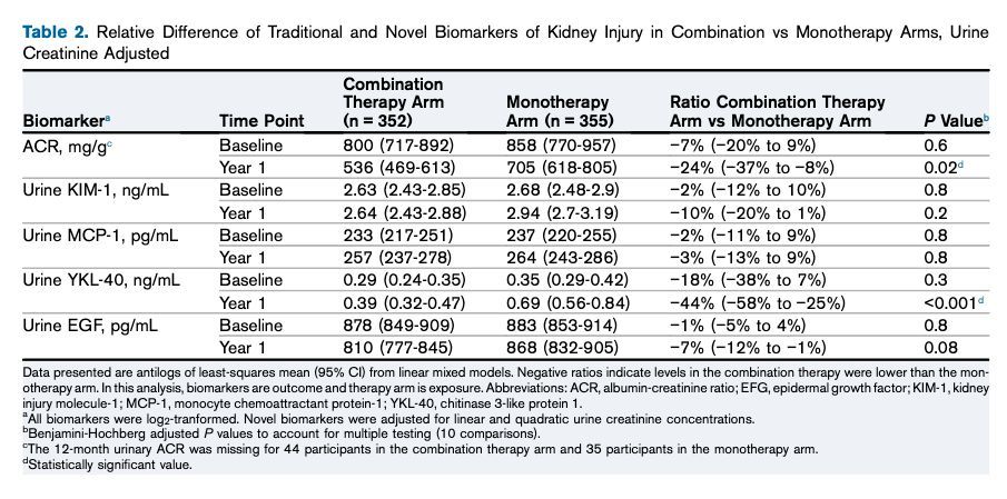 Urinary Biomarkers and Kidney Injury in VA NEPHRON-D: Phenotyping Acute Kidney Injury in Clinical Trials buff.ly/3tWsMcM #OpenAccess