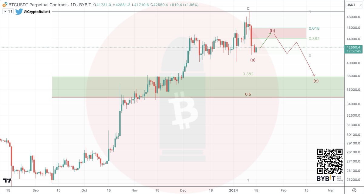 CryptoBullet1's tweet photo. #BTC 1D chart

I'm expecting a bounce to $44-45k (b) 📈
There $BTC should roll over and go to $38-35k (c) 📉

In the meantime, #Alts can have a good rally https://t.co/DNMiHgnGQw