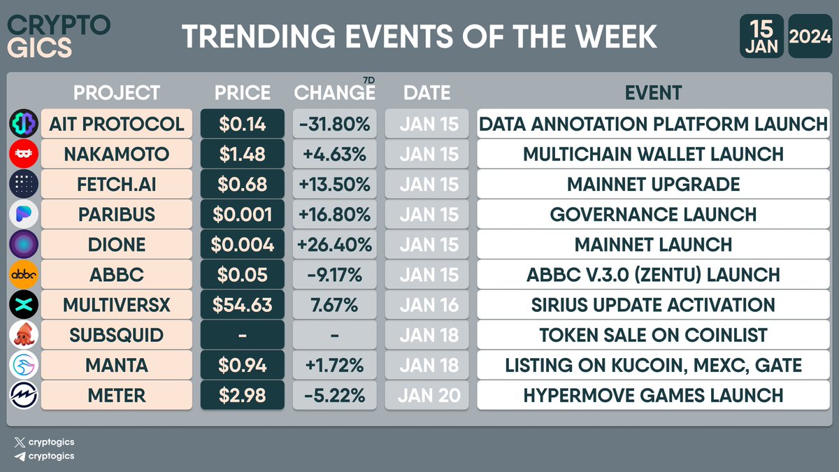 cryptogics's tweet photo. TRENDING EVENTS OF THE WEEK

#AITProtocol $AIT, #NakamotoGames $NAKA, #FetchAI $FET, #Paribus $PBX, #Dione $DIONE #ABBC $ABBC, #MultiversX $EGLD, #Subsquid $SQD, #MantaNetwork $MANTA, #MeterGovernance $MTRG