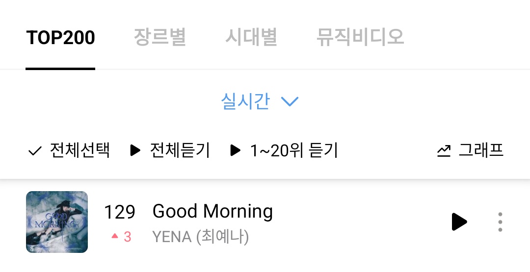 ChartsYENA's tweet photo. “Good Morning” by @YENA_OFFICIAL reaches a new peak of #129 (+3) on Genie Chart's at 8PM KST.

#최예나 #예나 #YENA https://t.co/JOFFACNsR4