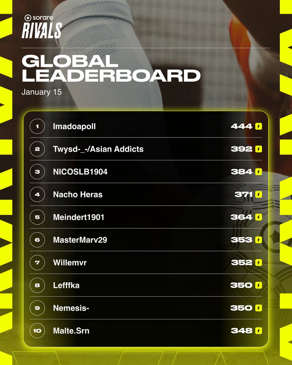 Who said Blue Monday? 😁

Sorare Rivals Leaderboard is here! And big congrats to the TOP 10 with imadoapoll who's taking the 1st seat. ⚡️

Where do you stand? 

PS: we might have a surprise for you Managers... 🎟️
