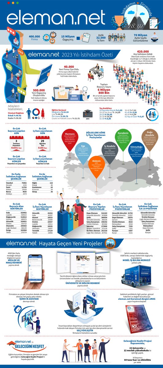 2023 eleman.net infografik yayınlandı ! 💙 💼
 
👥 En çok iş arayan yaş aralığı ; 20-25 > %35,05
👮‍♂️ En çok aranan iş ilanı ; Güvenlik Görevlisi >543.684👷‍♂️ En az iş arayan şehir ; Sinop > 36
🏭 En çok iş arayan şehir ; İstanbul > 76.402
