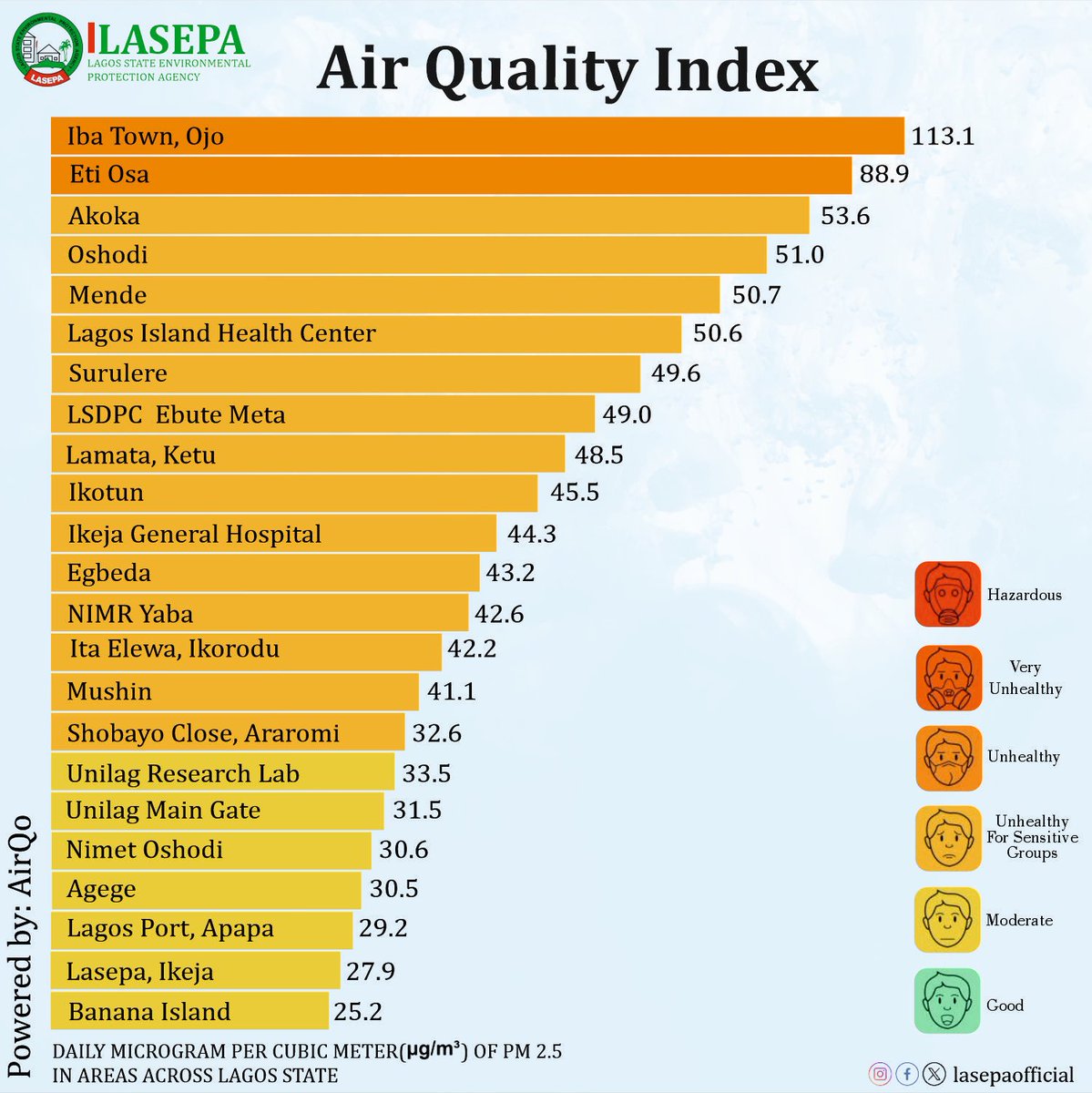 LasepaOfficial's tweet photo. Lagos Air Quality Update, today 15th Jan, 2024.
Stay informed, and breathe in clean air.
#AirQuality #LagosEnvironment #StayHealthy https://t.co/bAANqMjOlZ
