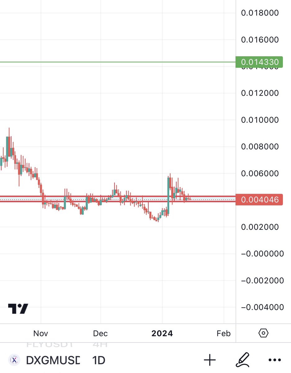 $DXGM Is sitting on strong support which is a good buy opportunity. They are building alot behind the scenes &amp; the fun didn’t start yet. 

For me personally i always buy before everyone starts getting in.