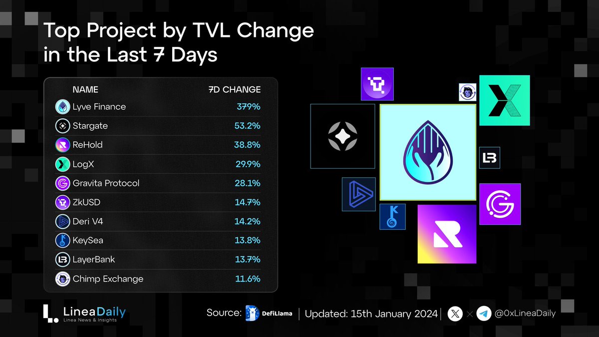 🔥Top Project on Linea Ecosystem by TVL Change in the Last 7 Days🚀 @LyveFinance @StargateFinance @rehold_io @LogX_trade @gravitaprotocol @zkUSD_Official @DeriProtocol @KeySeaXyz @LayerBankFi @ChimpExchange #Linea #LineaDaily