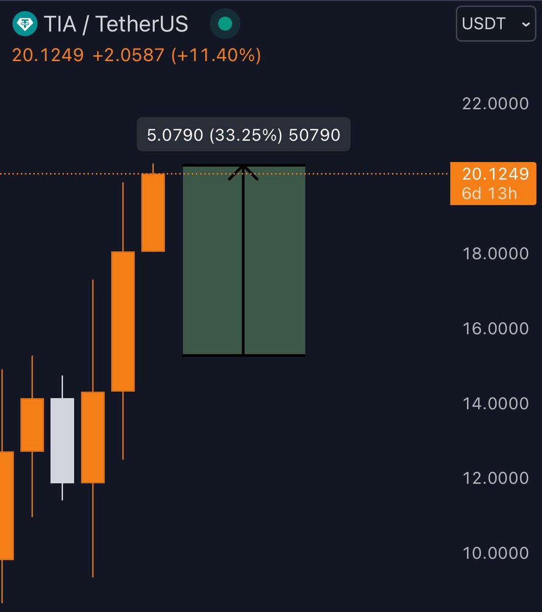 HOPERETH's tweet photo. $TIA

%30 is a joke for hoper :)

Give me 2x duuude🫨 https://t.co/KNrzmnhGR8