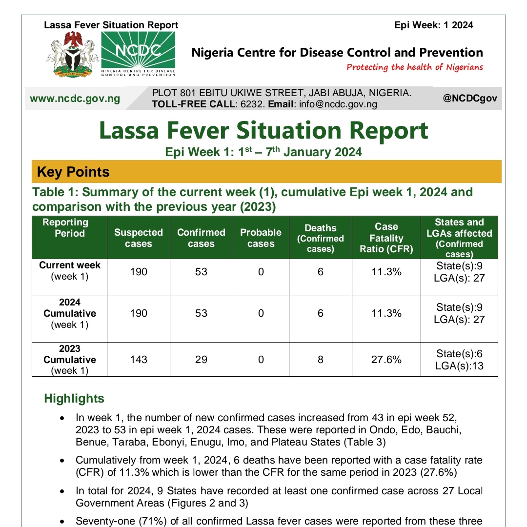 Our #LassaFever situation report for week 1, 2024 has been published. The weekly report provides a summary of the #LassaFever epidemiological situation and response activities in Nigeria. 🔗Download, read, and share via ncdc.gov.ng/diseases/sitre…