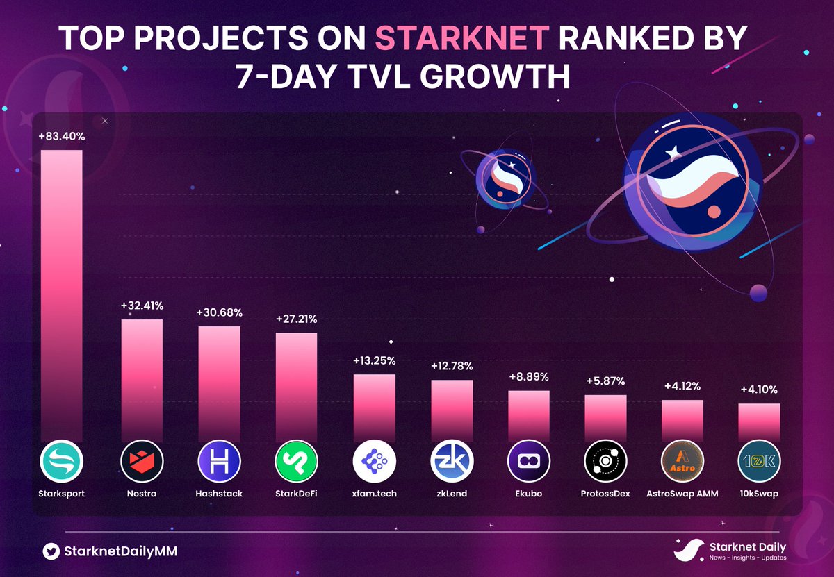 🌐 The <a href="/Starknet/">Starknet (BTCFi arc)</a> ecosystem is on a roll, with projects seeing impressive TVL growth over the past week! 🚀

The recent trends show a steadfast increase, projecting a promising year ahead in 2024 🔥

Watch this space as we journey to new heights in the #DeFi

#TVL #starknet $STRK