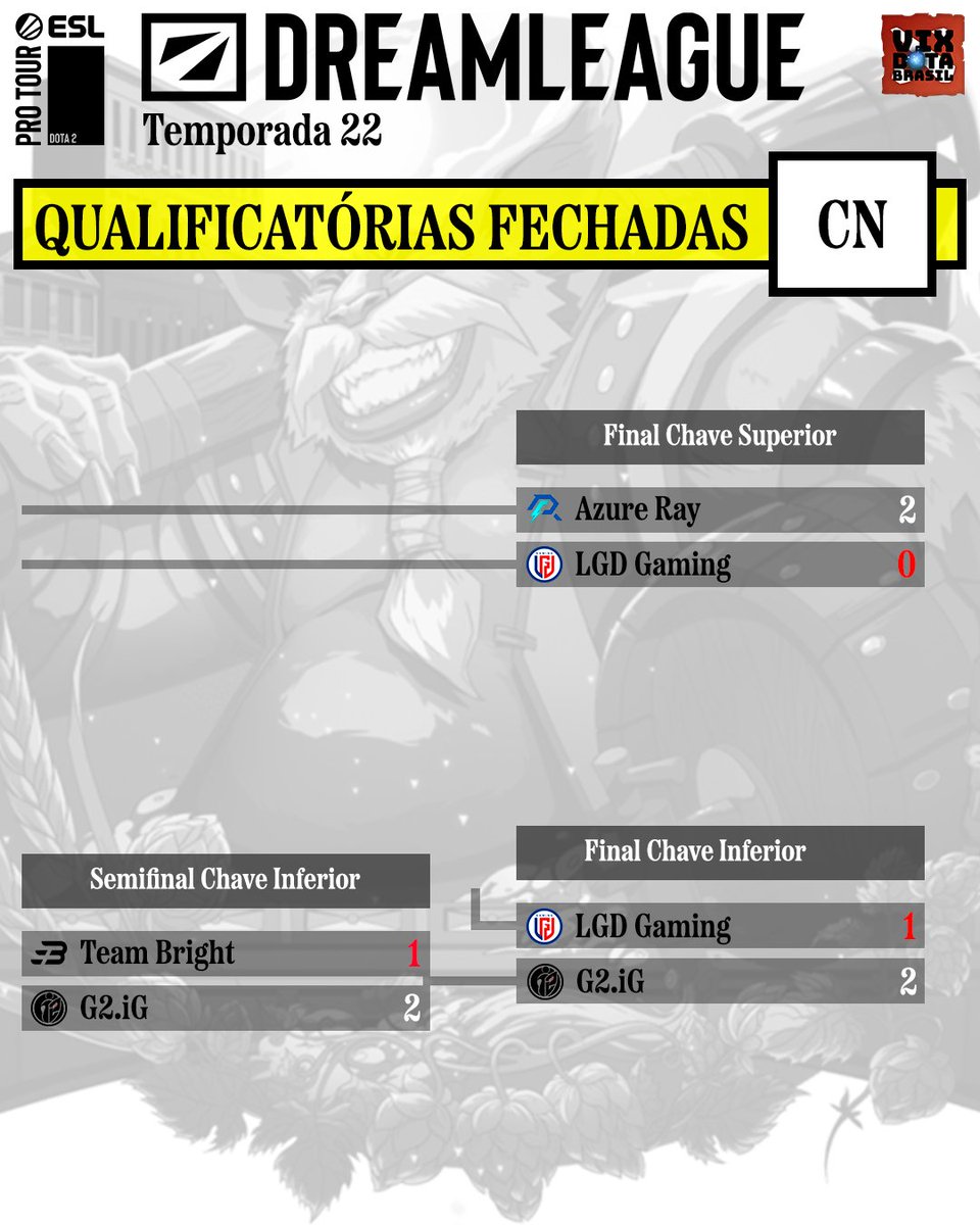 vixdotabr's tweet photo. ESL Pro Tour - DREAMLEAGUE 22
Qualificatórias Fechadas CN

@G2DOTA venceu a Team Bright e a @LGDgaming na disputa pela 2ª e última vaga da região para a DreamLeague 22.

As vagas da China ficaram com Azure Ray e G2.iG.

#Dota2 https://t.co/MWa1R96qGM