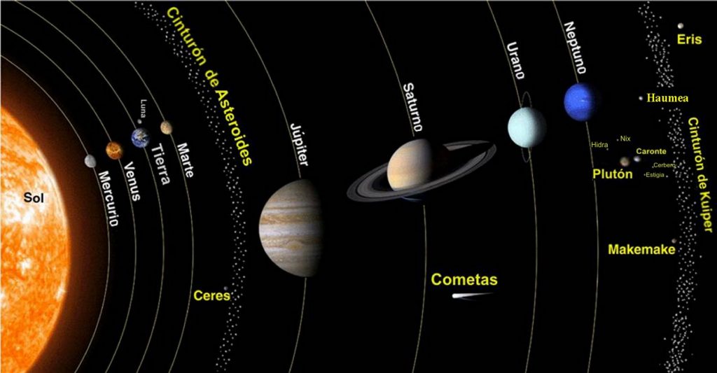 owl_astro's tweet photo. El 99.86% de la masa total nuestro Sistema Solar está concentrada en el Sol. La masa restante, que constituye menos del 0.14%, se distribuye entre los planetas, lunas, asteroides, cometas y otros objetos celestes que lo forman. #unpocodeastro (https://t.co/fR39PJWoAl) https://t.co/QRkHc6WDPb