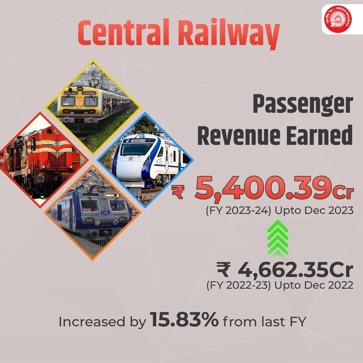 Central_Railway's tweet photo. Central Railway is on track to success! 📊 Passenger revenue soared to ₹5,400.39Cr this FY, up by a fantastic 15.83% from last year. 📈🌟 

#CentralRailway #OnTrackToSuccess
#RailwayWins #TrackToTriumph #PassengerPride #RevenueRise #OnTheRightTrack #RailwaySuccessStory #JourneyToGrowth  #TravelTriumphs