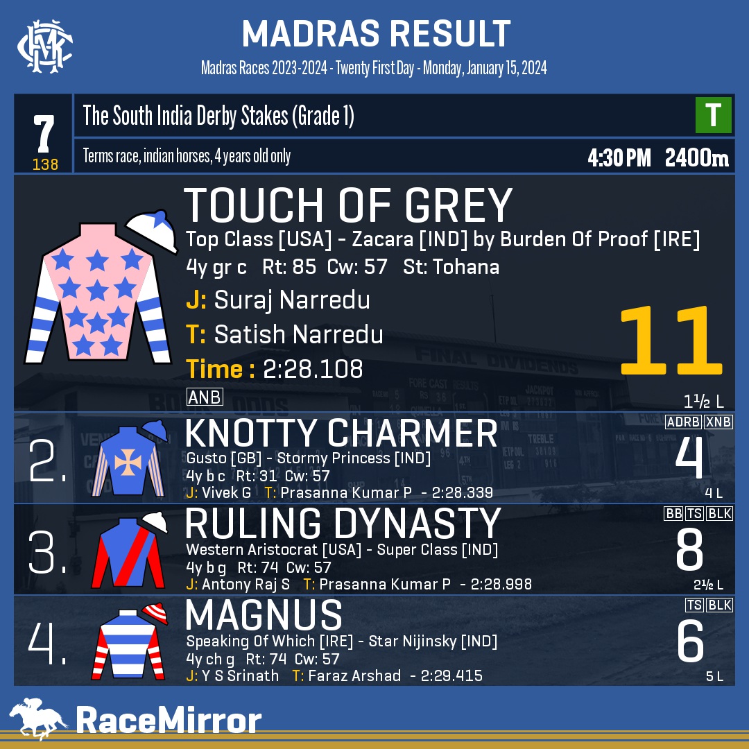 Madras: Race 7 1️⃣ TOUCH OF GREY * J: Suraj Narredu T: Satish Narredu . 2️⃣ Knotty Charmer 3️⃣ Ruling Dynasty 4️⃣ Magnus . . #TouchOfGrey #SurajNarredu #SatishNarredu #Madras #Chennai #IndianRacing #MadrasRaces #MRC #RaceMirror @Surajsn1 @angads110 @ParamrajTohana