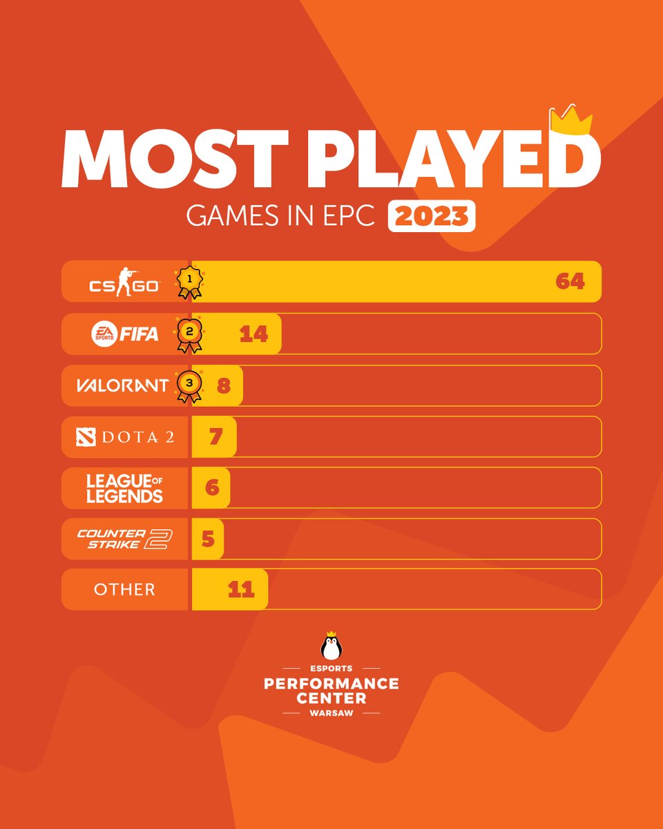 Kinguin Esports Performance Center Warsaw (@epcwarsaw) / Posts / X
