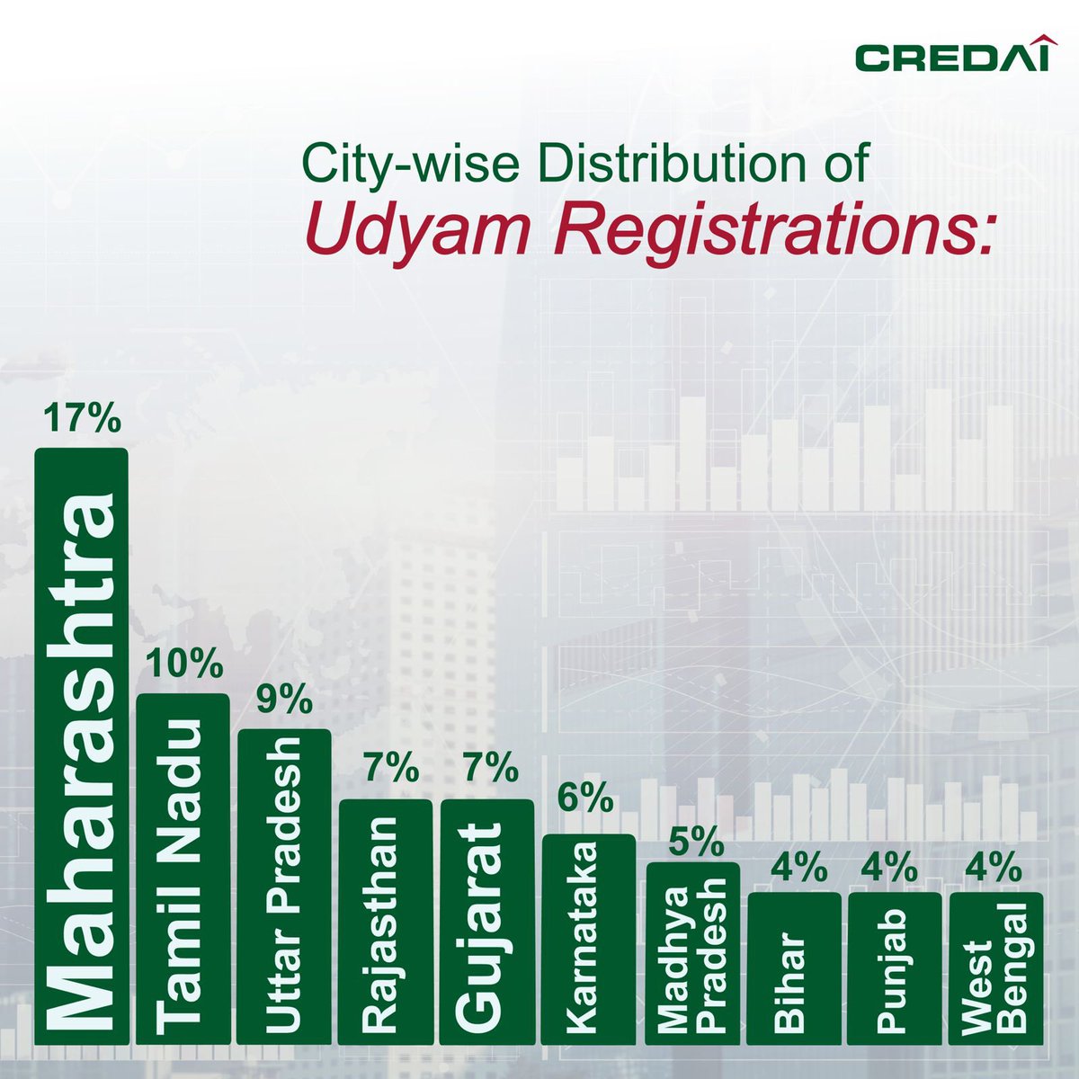 CREDAINational's tweet photo. #ConstructionIndustry #CREDAIxCBREResearch #MSMEImpact #SMEsDrivingIndia #CREDAI #CREDAINational https://t.co/X00gNe3T39