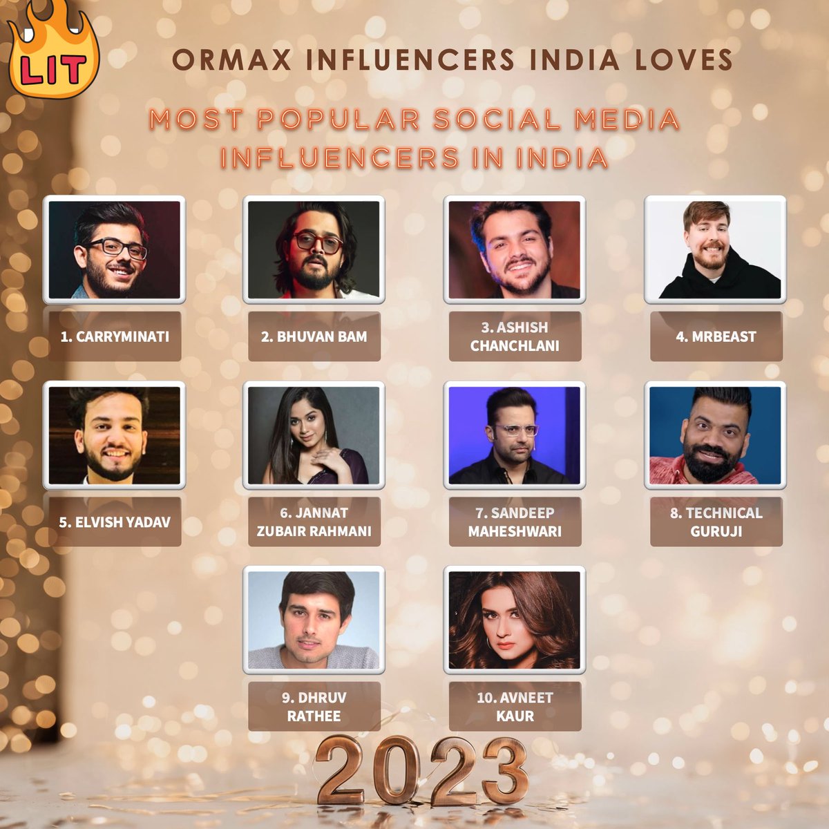 IamPandit__Ji's tweet photo. Congrats @ElvishYadav for the position in  Top 10 most popular social media influencers in India in 2023 🥳🥳

#ElvishYadav #ElvishArmy #SystummArmy #OnlyElvishMatters https://t.co/Ay1WuWDOv8