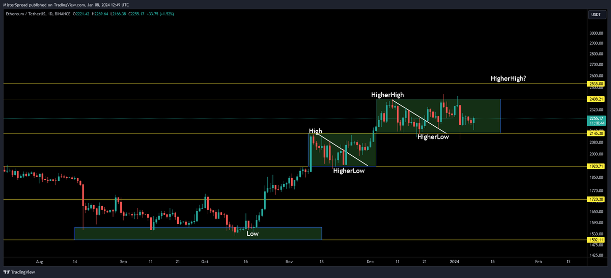 MisterSpread's tweet photo. Never short a boring asset - #ETH

Hehe, it seems that the old saying was very accurate here and the people who got ahead of themselves and shorted ETHUSDT under $2,400 got blown out of the water last week. 
ETHUSDT smashed through $2400 monthly resistance area and went to print another HigherHigh in it's current bullish sequence.
Even with the recent correction on Bitcoin, ETHUSDT managed to hold quite strong. I'm really curios where will ETH print its next HigherLow in this current structure, but as long as the price stays above $2,400 area (even a wick lower is OK), this is among the most bullish charts in the crypto space currently.
Adding Ichimoku for more context and we have the bullish trifecta almost complete:

1. Price above the Kumo, the Conversion and the Base line ✅
2. Kumo to be thick and green ✅ (here I want to see the Kumo/Cloud going thicker like a Snicker :D to be complete)
3. Conversion line > Base line and above the Kumo  ✅

Sorry, my bad...ETHUSDT is NOT the most bullish chart out there...ETHBTC is :). Last week we saw ETHBTC rallying +28% post BTC ETF approval and we saw a Weekly bullish engulfing candle which took out 100 days of bearishness. Last final confirmation for the more conservative types will be when ETHBTC passes 0.061 area and continues above it.

Thank you for reading, if you find this type of content helpful, likes and retweets are appreciated, wishing you all a great week filled with green trades 🫡!