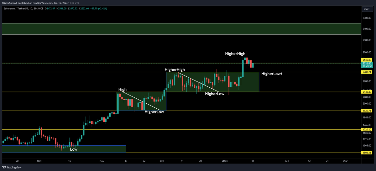 MisterSpread's tweet photo. Never short a boring asset - #ETH

Hehe, it seems that the old saying was very accurate here and the people who got ahead of themselves and shorted ETHUSDT under $2,400 got blown out of the water last week. 
ETHUSDT smashed through $2400 monthly resistance area and went to print another HigherHigh in it's current bullish sequence.
Even with the recent correction on Bitcoin, ETHUSDT managed to hold quite strong. I'm really curios where will ETH print its next HigherLow in this current structure, but as long as the price stays above $2,400 area (even a wick lower is OK), this is among the most bullish charts in the crypto space currently.
Adding Ichimoku for more context and we have the bullish trifecta almost complete:

1. Price above the Kumo, the Conversion and the Base line ✅
2. Kumo to be thick and green ✅ (here I want to see the Kumo/Cloud going thicker like a Snicker :D to be complete)
3. Conversion line > Base line and above the Kumo  ✅

Sorry, my bad...ETHUSDT is NOT the most bullish chart out there...ETHBTC is :). Last week we saw ETHBTC rallying +28% post BTC ETF approval and we saw a Weekly bullish engulfing candle which took out 100 days of bearishness. Last final confirmation for the more conservative types will be when ETHBTC passes 0.061 area and continues above it.

Thank you for reading, if you find this type of content helpful, likes and retweets are appreciated, wishing you all a great week filled with green trades 🫡!
