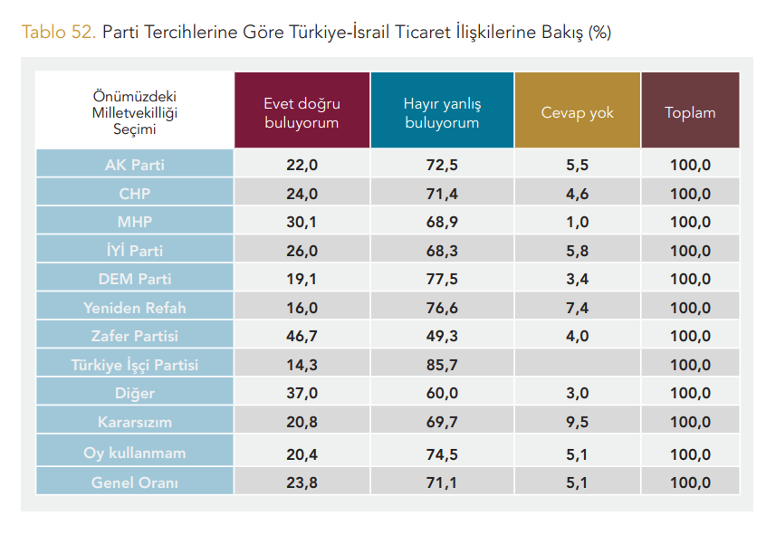 Parti tercihlerine göre incelendiğinde iktidarı destekleyen seçmenlerin de bu durumdan oldukça rahatsız olduğu görülüyor.