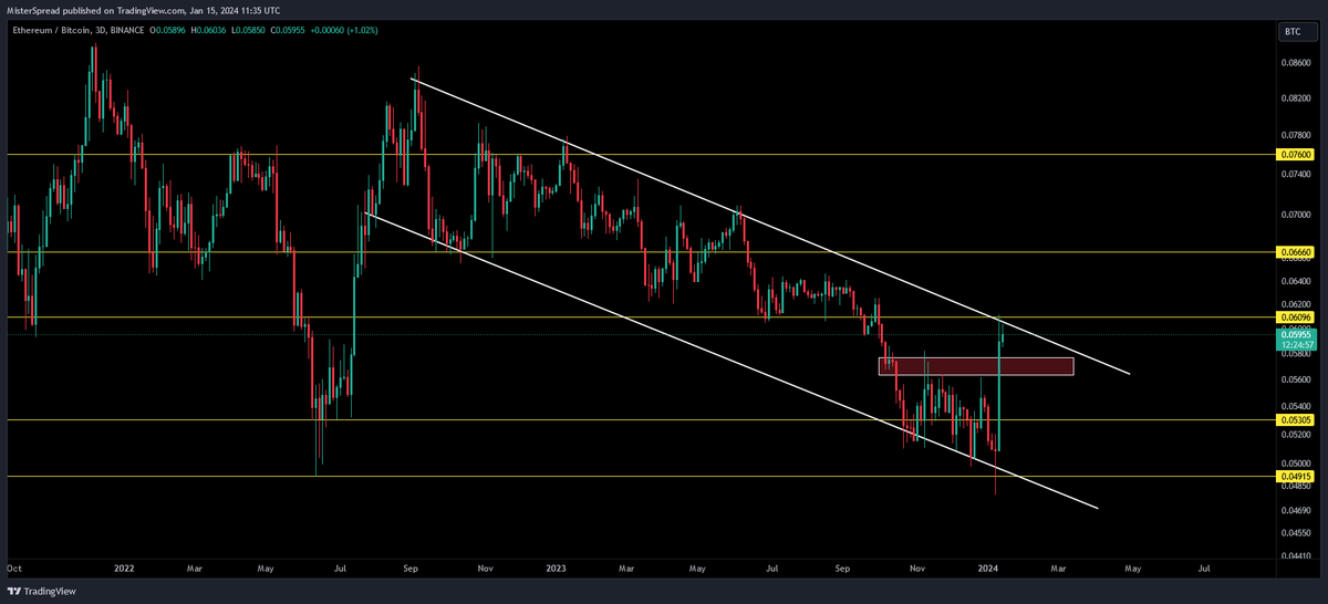 MisterSpread's tweet photo. Never short a boring asset - #ETH

Hehe, it seems that the old saying was very accurate here and the people who got ahead of themselves and shorted ETHUSDT under $2,400 got blown out of the water last week. 
ETHUSDT smashed through $2400 monthly resistance area and went to print another HigherHigh in it's current bullish sequence.
Even with the recent correction on Bitcoin, ETHUSDT managed to hold quite strong. I'm really curios where will ETH print its next HigherLow in this current structure, but as long as the price stays above $2,400 area (even a wick lower is OK), this is among the most bullish charts in the crypto space currently.
Adding Ichimoku for more context and we have the bullish trifecta almost complete:

1. Price above the Kumo, the Conversion and the Base line ✅
2. Kumo to be thick and green ✅ (here I want to see the Kumo/Cloud going thicker like a Snicker :D to be complete)
3. Conversion line > Base line and above the Kumo  ✅

Sorry, my bad...ETHUSDT is NOT the most bullish chart out there...ETHBTC is :). Last week we saw ETHBTC rallying +28% post BTC ETF approval and we saw a Weekly bullish engulfing candle which took out 100 days of bearishness. Last final confirmation for the more conservative types will be when ETHBTC passes 0.061 area and continues above it.

Thank you for reading, if you find this type of content helpful, likes and retweets are appreciated, wishing you all a great week filled with green trades 🫡!