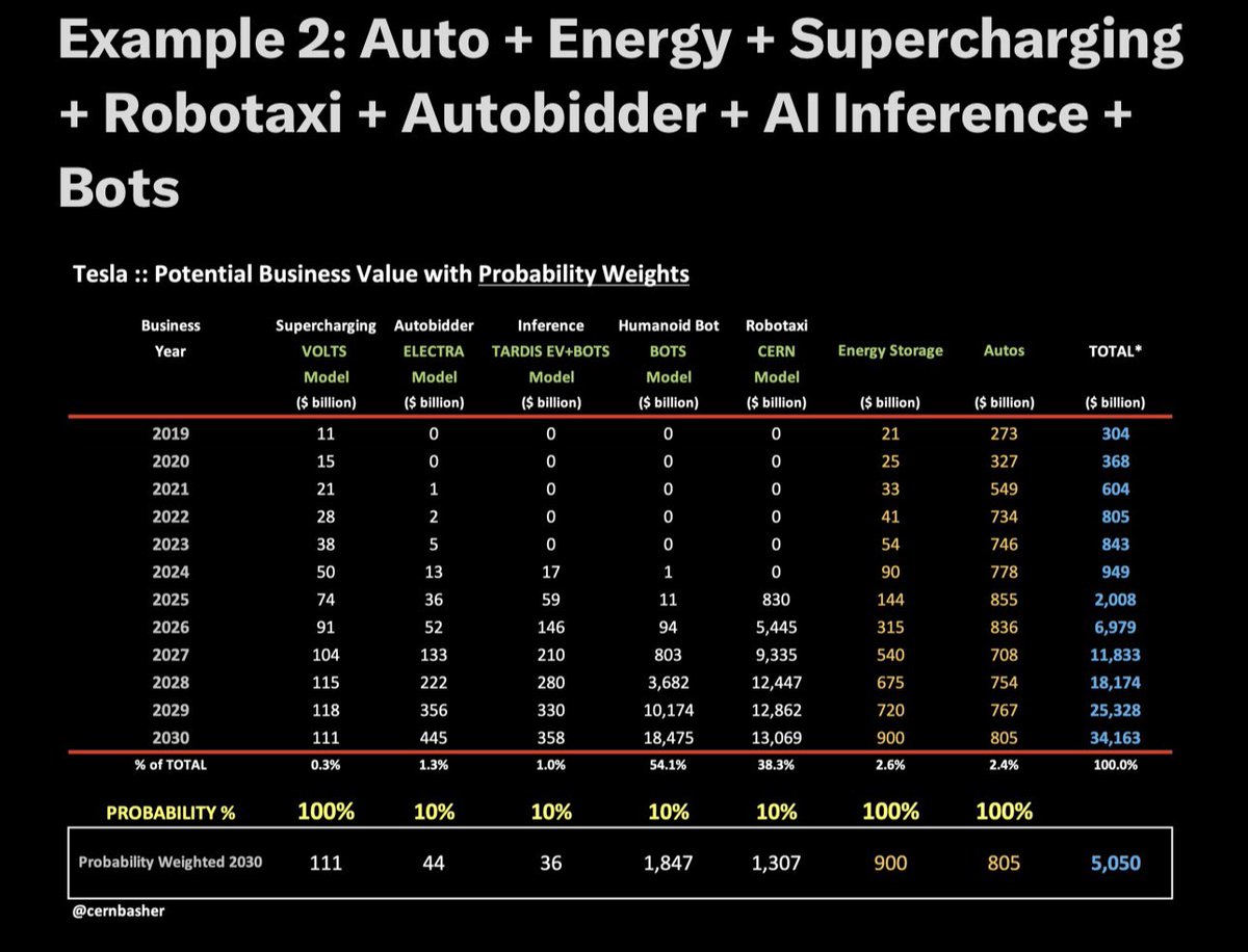 garyblack00's tweet photo. Seems to me that $TSLA uberbulls go from one magic bullet to the next to justify TSLA valuations 5-10x today’s price level.  First it was Robotaxis, and now with “Supervised FSD” reality settling in, it’s Bots. TSLA retail investors should distinguish between economics today (EVs, energy, charging) and high risk future projects, which should be viewed like options (see @CernBasher ‘s excellent “Two Different Valuation Approaches for Tesla” - Example 2 below) so $TSLA price targets don’t get unmoored from reality.  Does anyone really believe TSLA Robotaxi and Bot are worth 4x its Auto business?